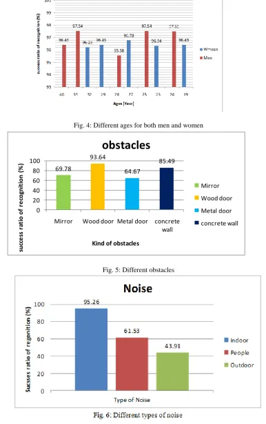 Fig. 5: Different obstacles 