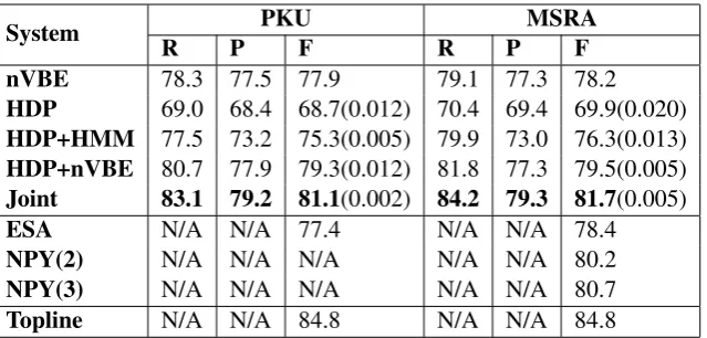 Table 2: Experiment results and comparison to state-of-the-art systems. The ﬁgures in parentheses denotethe variance the of F-Scores.