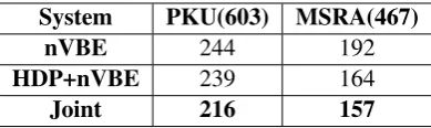 Table 3: Statistics of combinational ambiguity.This table shows the total number of mistakesmade by different systems at combinational am-biguous strings