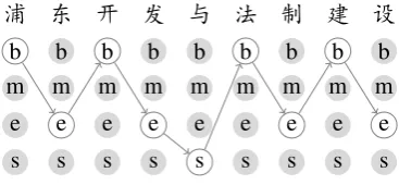 Figure 1: The segmentation problem, illustratedusing the sentence “浦东 (Pudong) 开发 (devel-opment) 与 (and) 法制 (legal) 建设 (construc-tion)”
