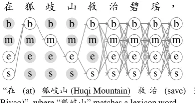 Figure 2: Examples of partially annotated data.The paths show possible correct segmentations.