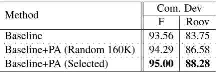 Table 4: Final result for adapting CTB to Zhuxian and adapting PD to the medicine and computerdomains, using partially annotated data (referred to as PA) obtained from unlabeled data and lexicons.