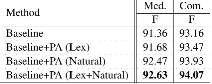 Table 6: Experimental results on the SIGHAN Bakeoff 2010 data.