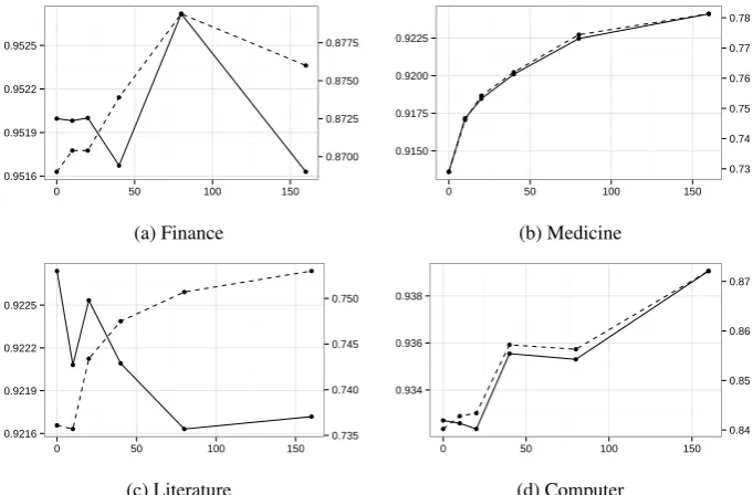 Figure 4: Performance of the model incorporating difference sizes of Wikipedia data. The solid linerepresents the F-score and dashed line represents the recall of OOV words.