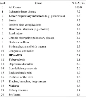 Table 1.1: Top 20 leading causes of DALYs globally in 2015 [1] 