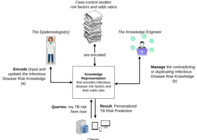 Figure 1.1: Extract of an output of a case-control study for tuberculosis in African population [21] 
