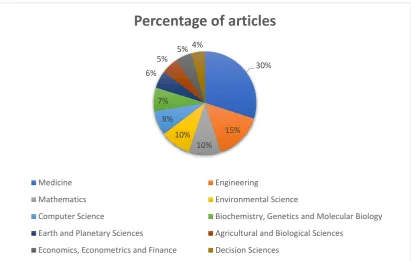Figure 2.1: Distribution across subject areas of articles in Scopus containing “risk prediction” terminology  