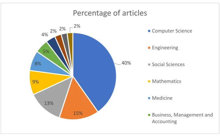 Figure 2.2: Distribution across subject areas of Scopus articles matching “personalization” 