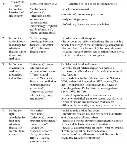 Table 2.2: Search aim and keys submitted to the non-academic repositories, and the resulting articles 