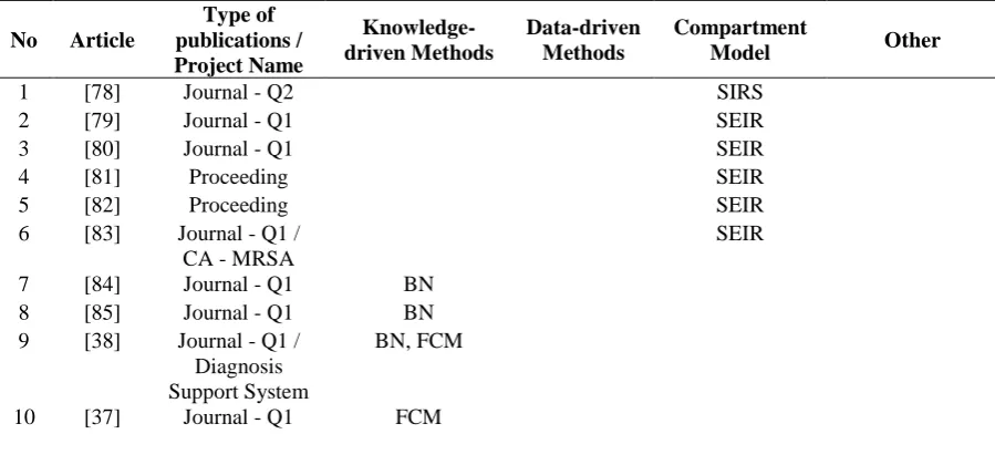 Table 2.3: Summary of risk prediction approaches and techniques 
