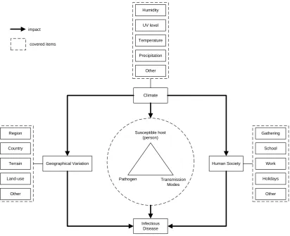 Figure 3.3: The correlation between environment and infectious diseases (redrawn from [127]) 