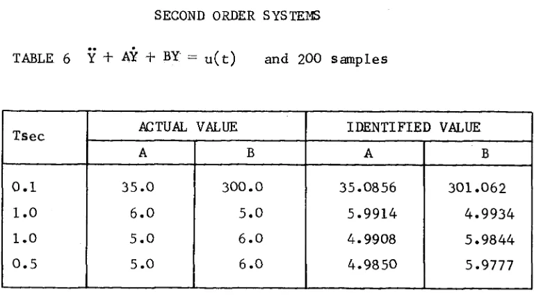 TABLE 7 SECOND ORDER IDENTIFICATION ERRORS