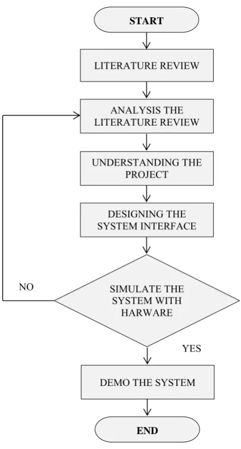 Figure 3.1: Methodology Flow Chart 