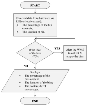 Figure 3.2: System Flow Chart 