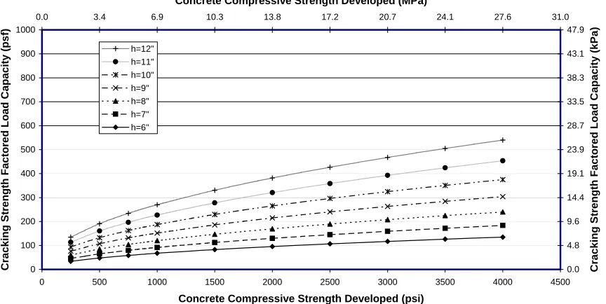 Figure 4.13 - Plain slab shore one way cracking strength factored load capacity (100x100 mm shore, 2.70 m primary beam, 1.6 m panel)  