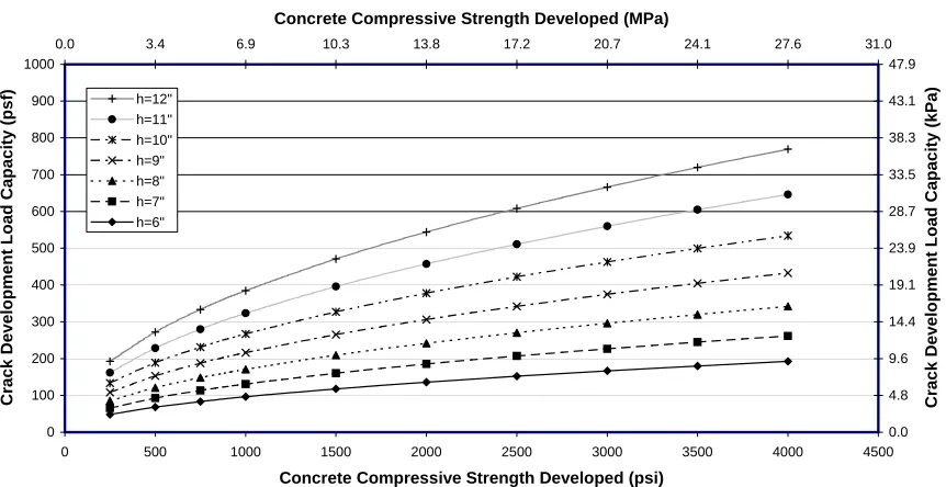 Figure 4.15 - Plain slab shore one way crack development load capacity Concrete Compressive Strength Developed (psi)