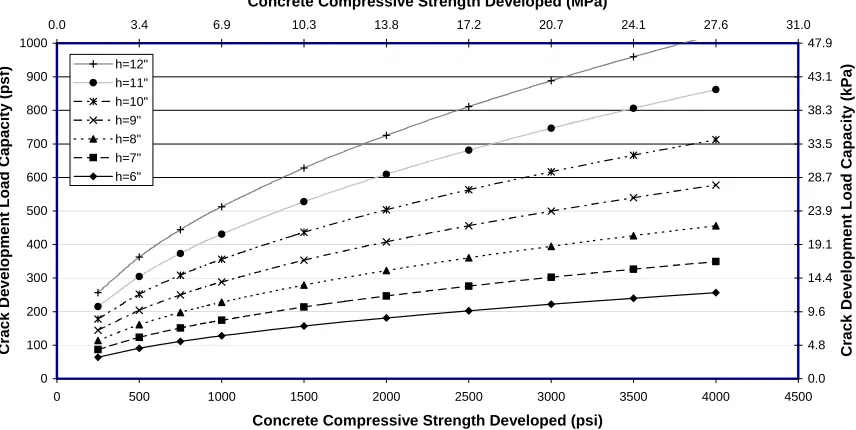 Figure 4.16 - Plain slab shore two way crack development load capacity (100x100 mm shore, 2.70 m primary beam, 1.6 m panel) 