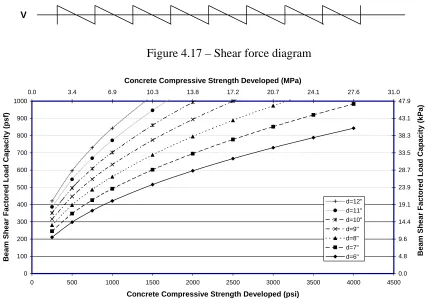 Figure 4.17 – Shear force diagram  