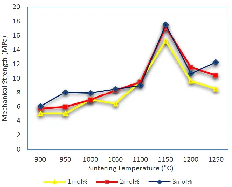 Figure 7  Bending strength of LiNO3-CGO/NiO-CGO dual layer HFs at different sintering temperatures  