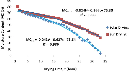 Figure 6. Relationship between the fish moisture content and drying time for the intact laying fish mode   