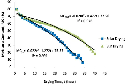 TABLE 4. Drying time to complete drying process for the different drying modes  Mode of Drying Drying Time (hour) 
