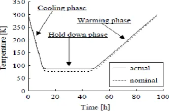 Figure.1.6.1 Layout of a direct nebulization cryogenic system 