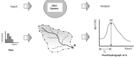 Fig. 2. Location of study object (sub Catchment Area of Bantimurung)  