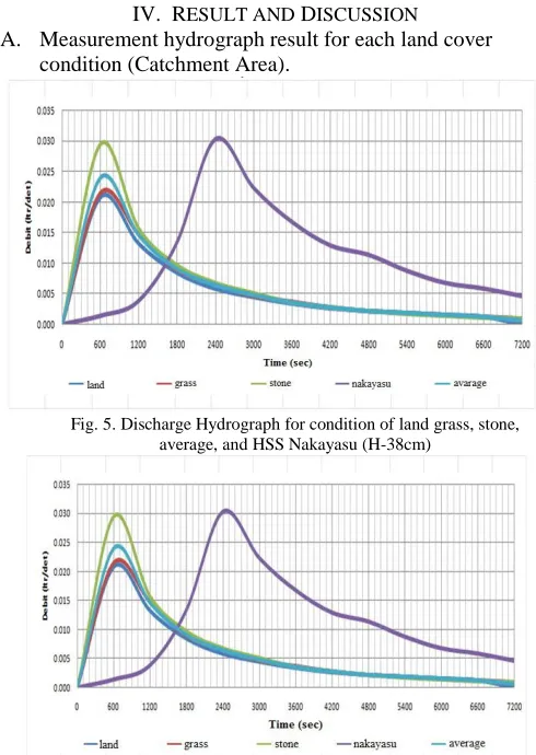 Fig. 5. Discharge Hydrograph for condition of land grass, stone, average, and HSS Nakayasu (H-38cm) 