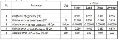 Table III Value of quantitative test parameter of HSS Nakayasu toward measurement 
