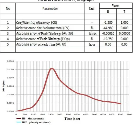Table VII Value of test parameter of synthetic unit hydrograph quantitative towards 