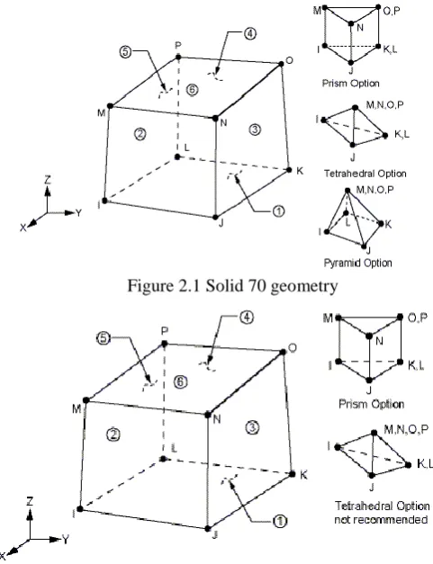 Figure 2.1 Solid 70 geometry 