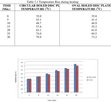 Table 3.1 Temperature Rise during heating OVAL HOLED DISC PLATE TEMPERATURE (OC) 