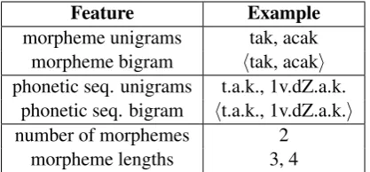 Table 1: Example of features used in the super-vised ﬁlters for the segmentation tak-acak