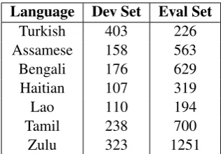 Table 2: Segmentations of the word takacak intodifferent types of sub-word units.