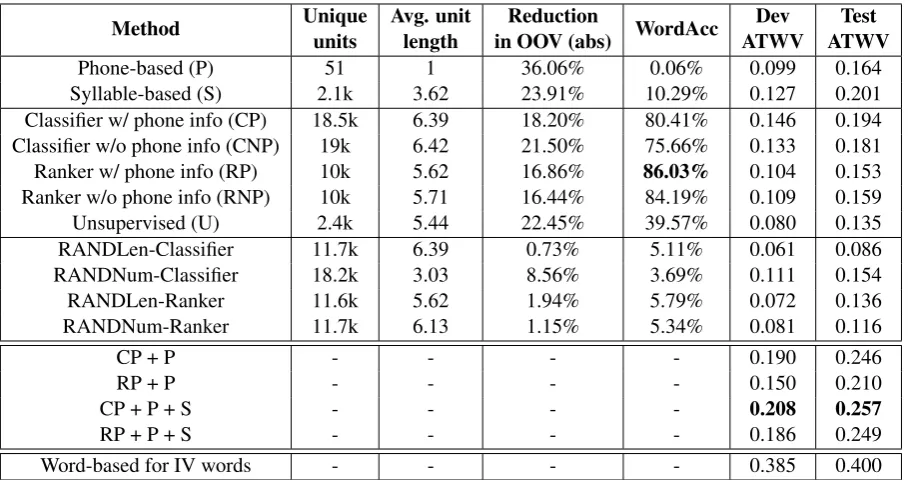 Table 5: ATWV scores for languages used in the second year of the IARPA Babel project, using twoKWS systems: Phone + Syllable (P+S) and Phone + Syllable + Unsupervised Morphemes (P+S+U).Bold numbers show signiﬁcant performance gains obtained by adding morphemes to the system.