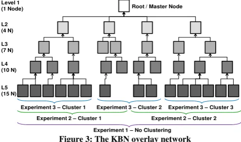 Figure 3: The KBN overlay network 