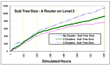 Figure 4: Subscription tree / Routing table size on one KBN router 