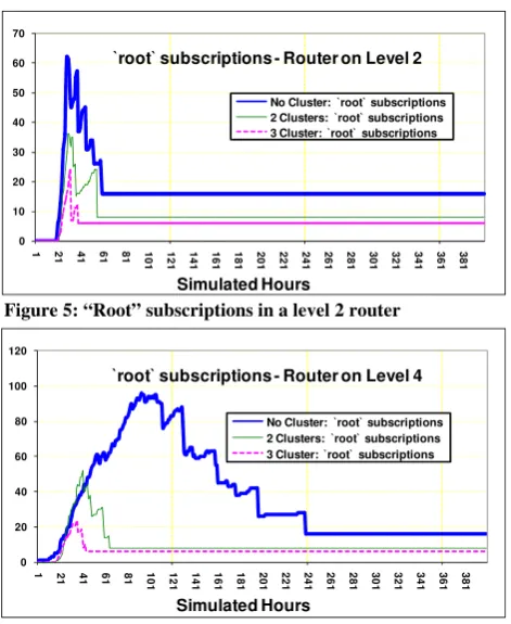 Figure 8: “Root” subscriptions in a level 5 router 