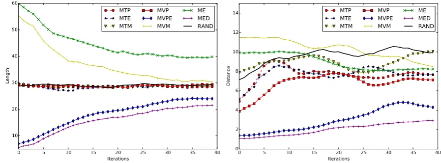 Figure 4: Behavior of the methods on CoNLL2000 dataset as a function of the number of the iterations (x-axis,from 1 to 40)