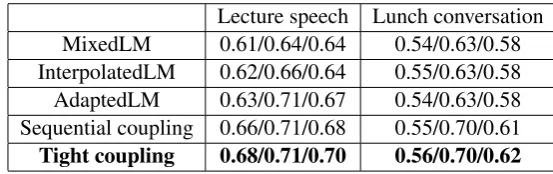 Table 1: Code switching point detection evaluation (Precision/Recall/F-measure)