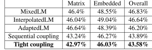 Table 2: Our proposed system outperforms the baselines in terms of WER on the lecture speechMatrixEmbeddedOverall