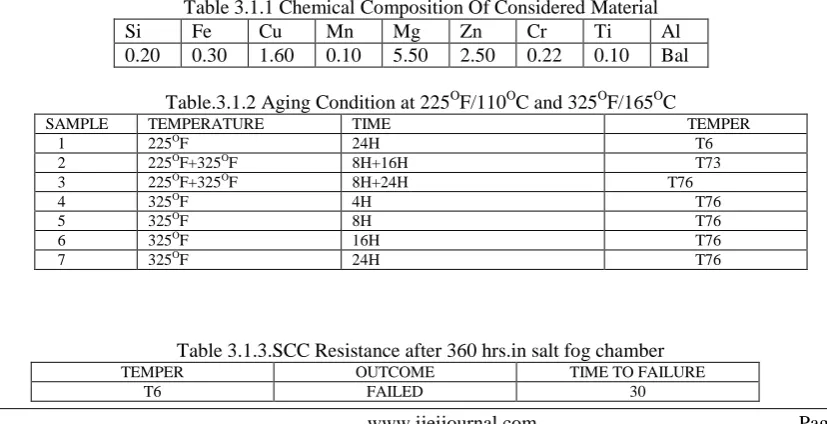 Table 3.1.1 Chemical Composition Of Considered Material Fe Cu Mn Mg Zn Cr Ti Al 