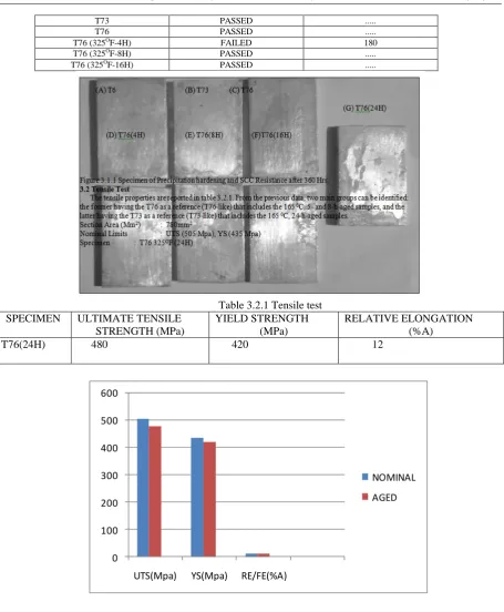 Figure 3.2.1 Tensile test comparison for Nominal And Aged specimen   