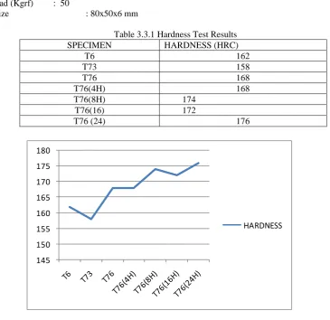 Figure 3.3.1 Graph shows the Hardness comparison From the above graph shows that the T76(8H) and T76(24h) had the higher hardness than the other aged 