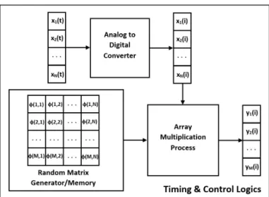 Figure 2.3: Existing implementation of compressive sensing in digital CMOS circuits.