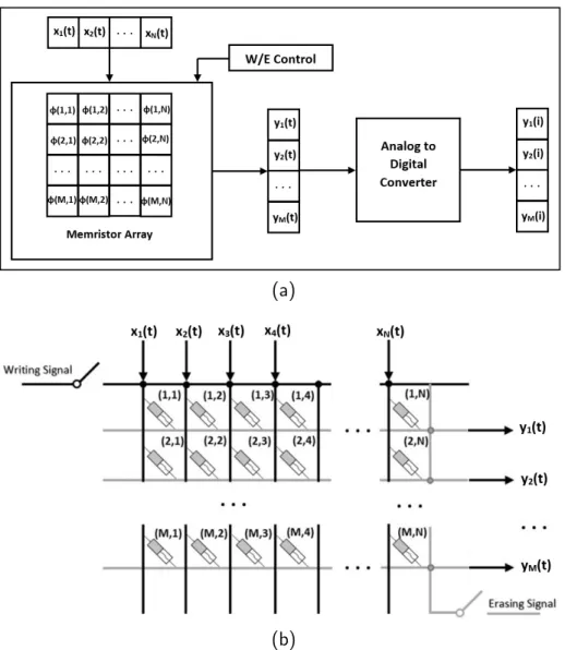 Figure 3.1: (a) The proposed memristor-based compressive sensing system; (b) Memristor array for implementing random sensing matrix.