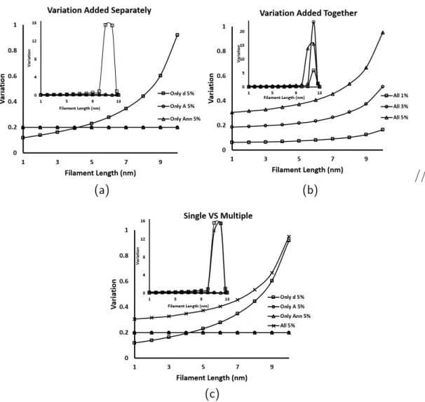 Figure 3.6: Variations versus average filament length under different conditions: (a) variations are introduced to each parameter separately; (b) variations are introduced