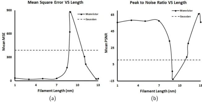 Figure 3.8: (a) Mean square errors at different filament lengths; (b) Peak signal-to-noise ratios at different filament lengths.