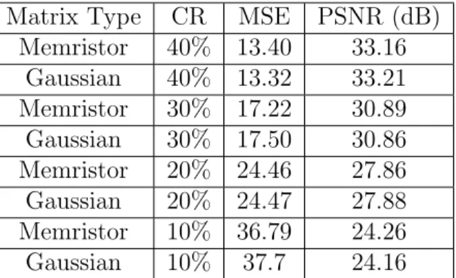 Table 3.2: Recovery Performance under Different Setups in DCT Domain Matrix Type CR MSE PSNR (dB)