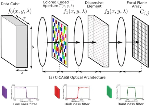 Figure 1. Optical elements presented in C-CASSI [1]. (a) The binary CA is replaced by a colored coded aperture (CCA)